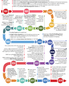 Our History and Milestones – Singapore Buddhist Welfare Services